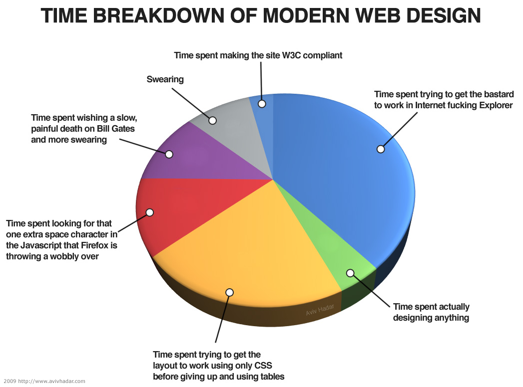 Modern Web Work 
